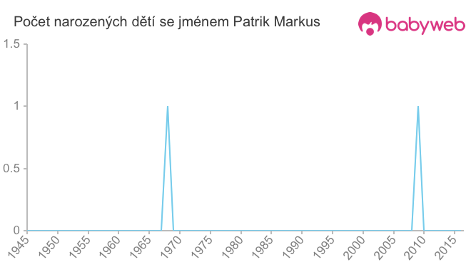 Počet dětí narozených se jménem Patrik Markus