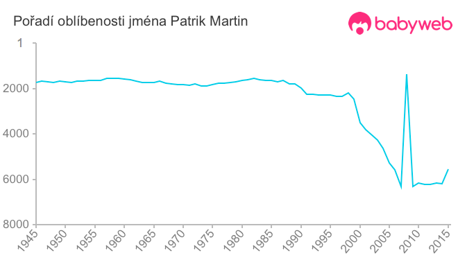 Pořadí oblíbenosti jména Patrik Martin
