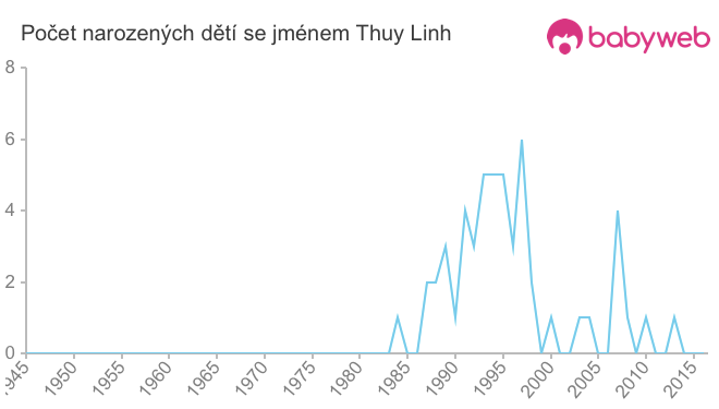 Počet dětí narozených se jménem Thuy Linh