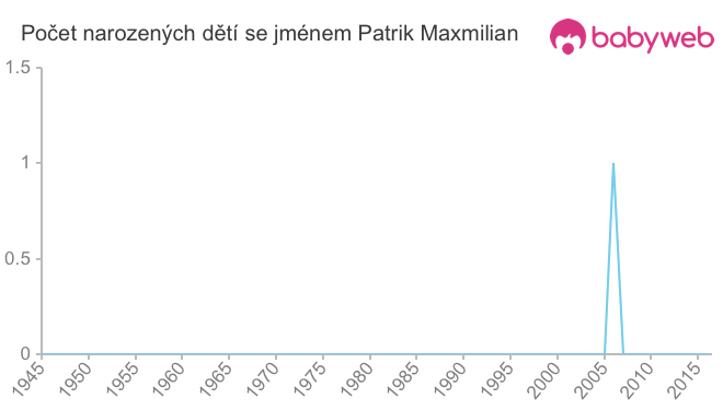 Počet dětí narozených se jménem Patrik Maxmilian
