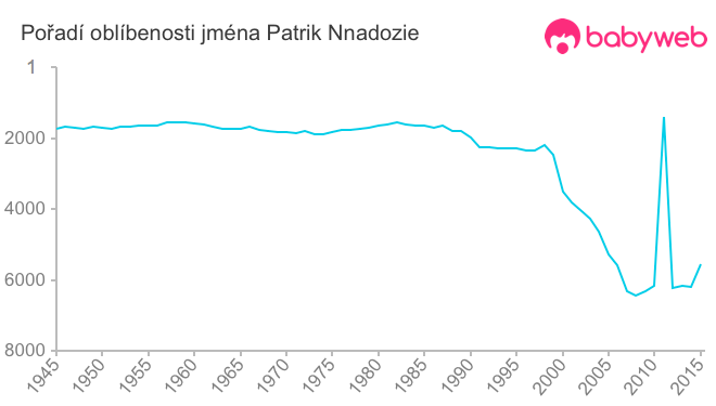 Pořadí oblíbenosti jména Patrik Nnadozie