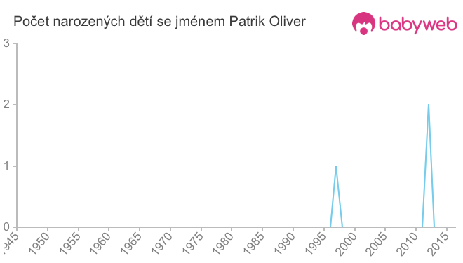 Počet dětí narozených se jménem Patrik Oliver