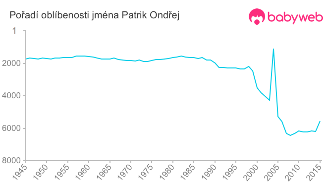 Pořadí oblíbenosti jména Patrik Ondřej