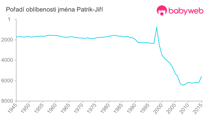 Pořadí oblíbenosti jména Patrik-Jiří