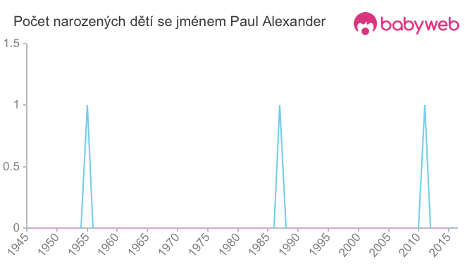 Počet dětí narozených se jménem Paul Alexander