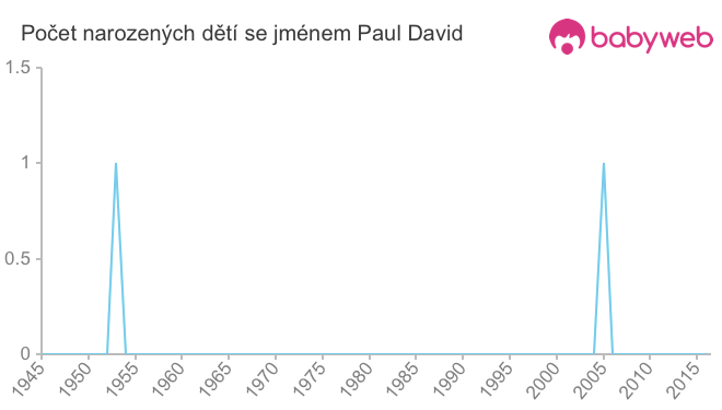 Počet dětí narozených se jménem Paul David