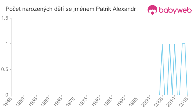 Počet dětí narozených se jménem Patrik Alexandr