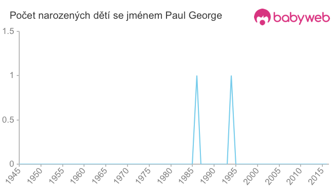 Počet dětí narozených se jménem Paul George