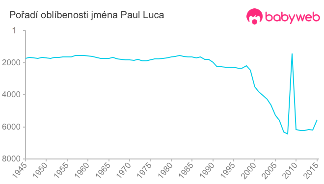 Pořadí oblíbenosti jména Paul Luca