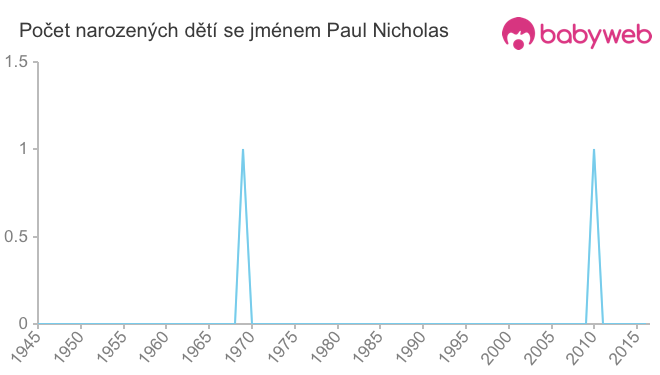 Počet dětí narozených se jménem Paul Nicholas