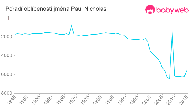 Pořadí oblíbenosti jména Paul Nicholas