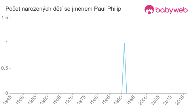 Počet dětí narozených se jménem Paul Philip