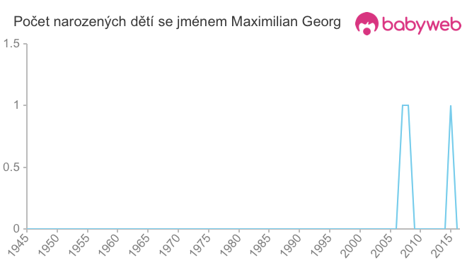 Počet dětí narozených se jménem Maximilian Georg