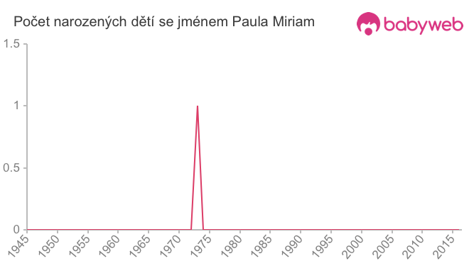 Počet dětí narozených se jménem Paula Miriam