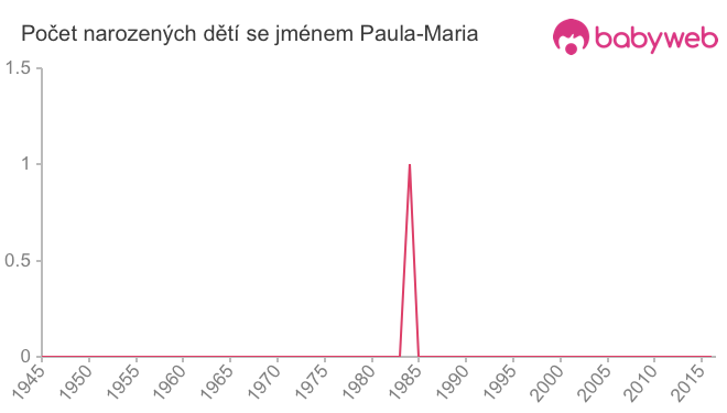 Počet dětí narozených se jménem Paula-Maria