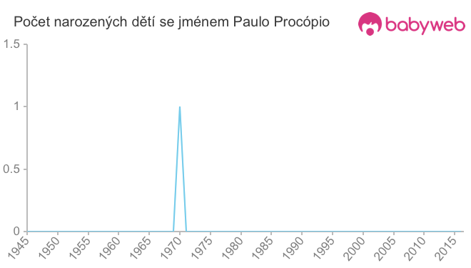 Počet dětí narozených se jménem Paulo Procópio