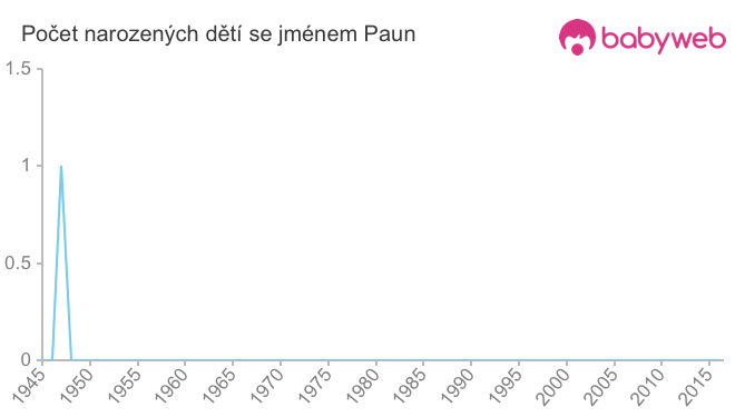 Počet dětí narozených se jménem Paun