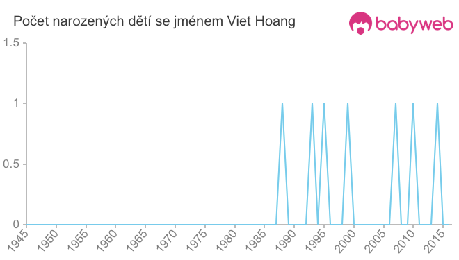 Počet dětí narozených se jménem Viet Hoang