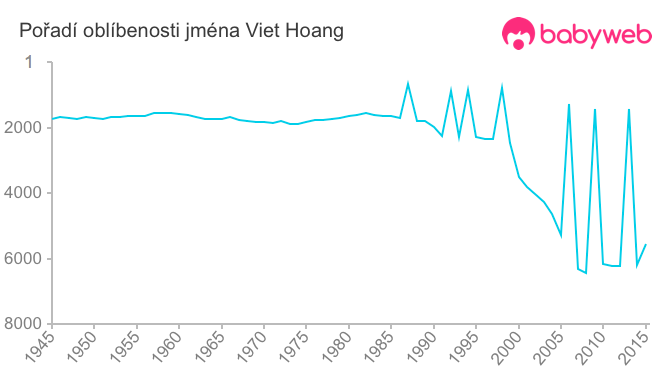 Pořadí oblíbenosti jména Viet Hoang