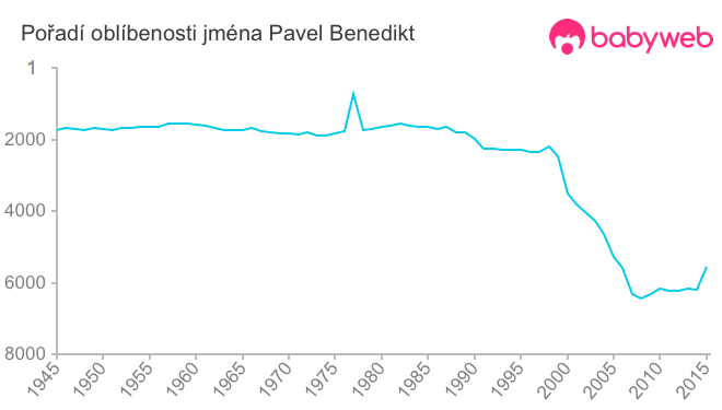 Pořadí oblíbenosti jména Pavel Benedikt