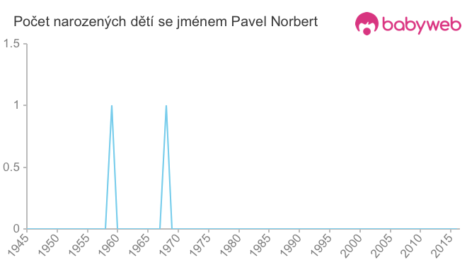 Počet dětí narozených se jménem Pavel Norbert