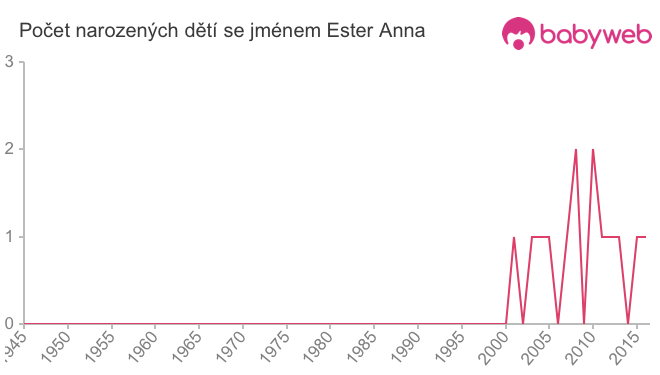 Počet dětí narozených se jménem Ester Anna
