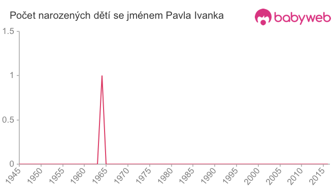 Počet dětí narozených se jménem Pavla Ivanka