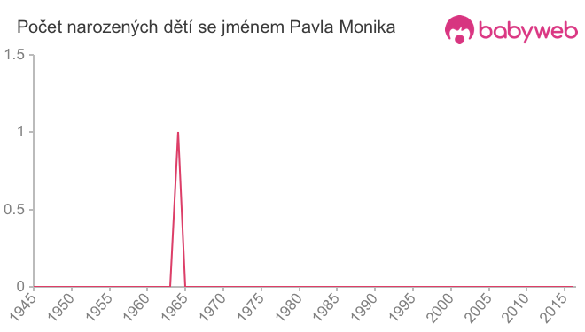 Počet dětí narozených se jménem Pavla Monika