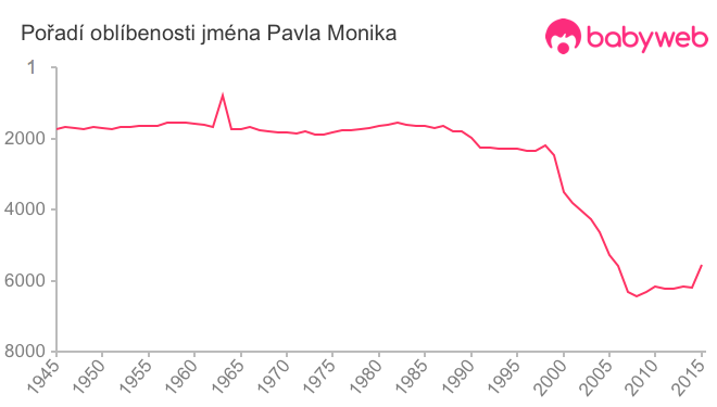 Pořadí oblíbenosti jména Pavla Monika