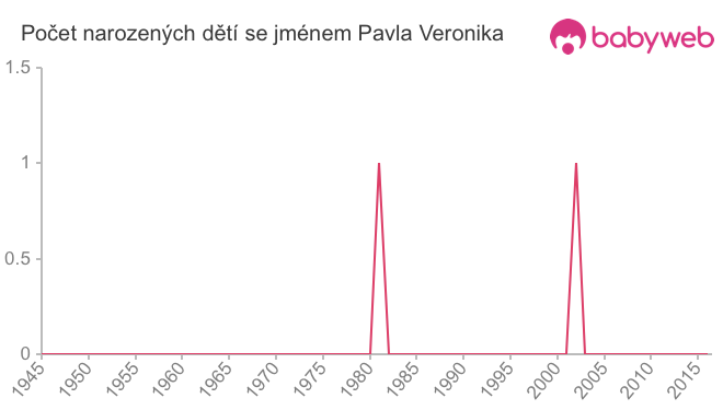 Počet dětí narozených se jménem Pavla Veronika