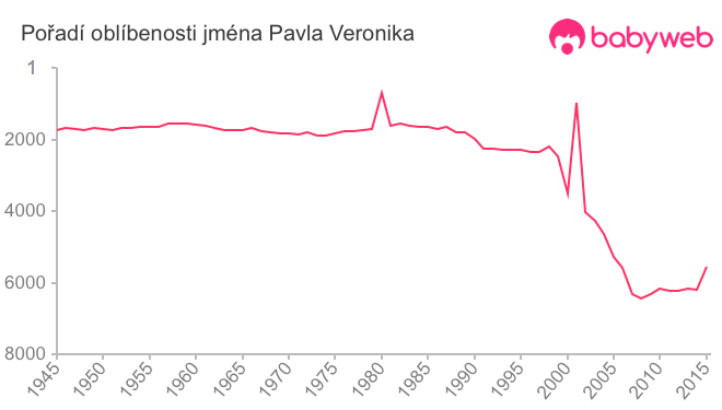 Pořadí oblíbenosti jména Pavla Veronika