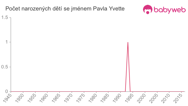 Počet dětí narozených se jménem Pavla Yvette
