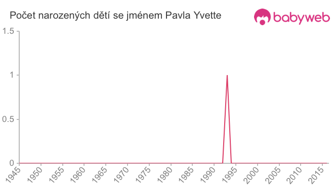 Počet dětí narozených se jménem Pavla Yvette Počet dětí narozených se jménem Pavla Yvette