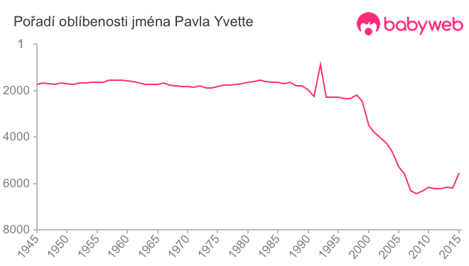 Pořadí oblíbenosti jména Pavla Yvette