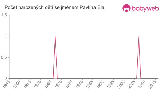Počet dětí narozených se jménem Pavlína Ela