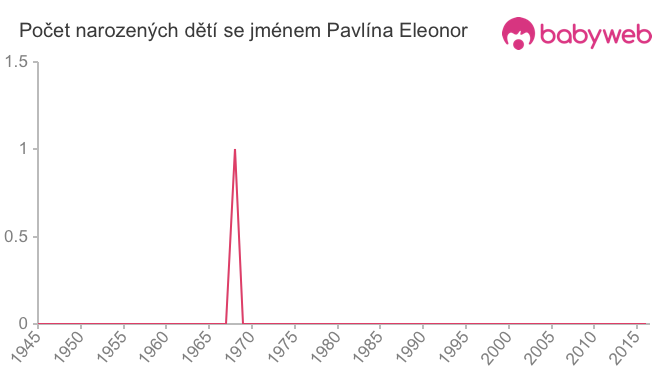 Počet dětí narozených se jménem Pavlína Eleonor