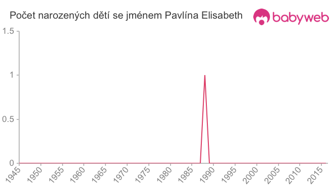 Počet dětí narozených se jménem Pavlína Elisabeth