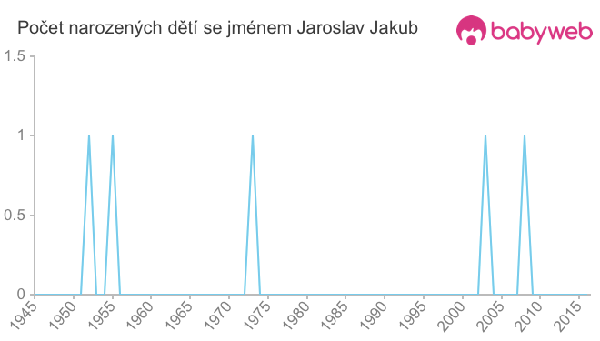 Počet dětí narozených se jménem Jaroslav Jakub