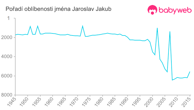 Pořadí oblíbenosti jména Jaroslav Jakub