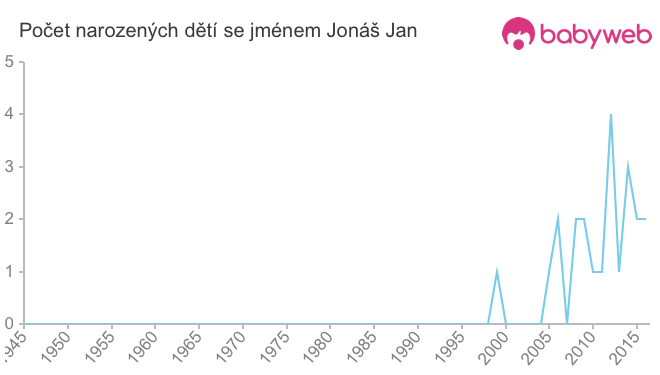 Počet dětí narozených se jménem Jonáš Jan