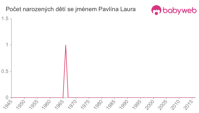 Počet dětí narozených se jménem Pavlína Laura