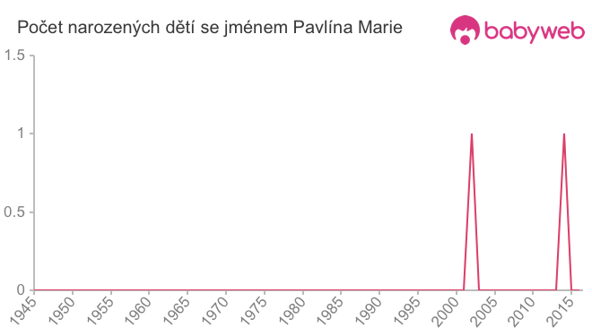 Počet dětí narozených se jménem Pavlína Marie
