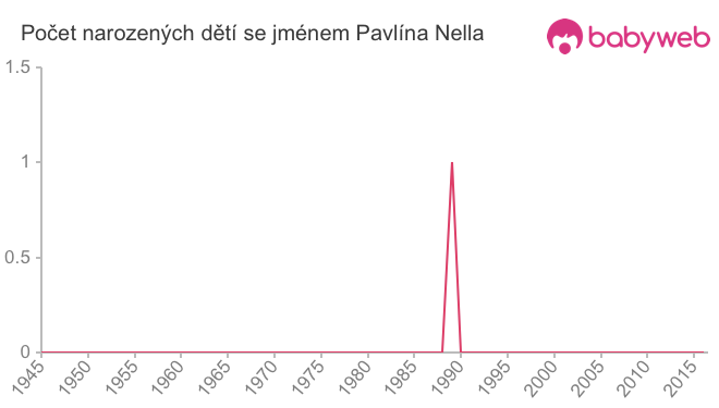Počet dětí narozených se jménem Pavlína Nella
