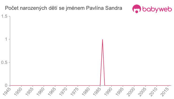 Počet dětí narozených se jménem Pavlína Sandra