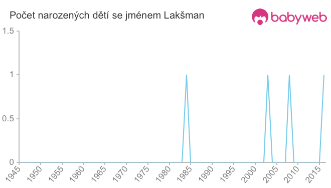 Počet dětí narozených se jménem Lakšman