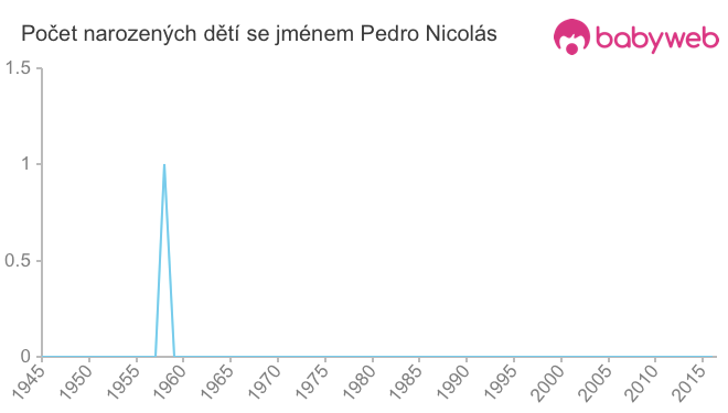 Počet dětí narozených se jménem Pedro Nicolás