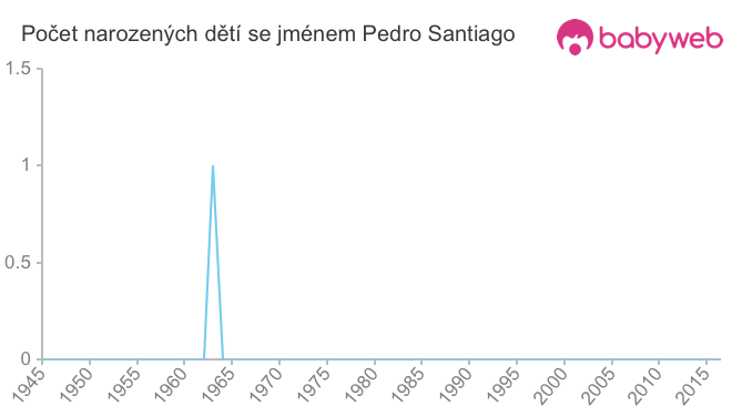 Počet dětí narozených se jménem Pedro Santiago