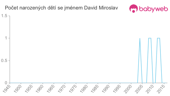 Počet dětí narozených se jménem David Miroslav