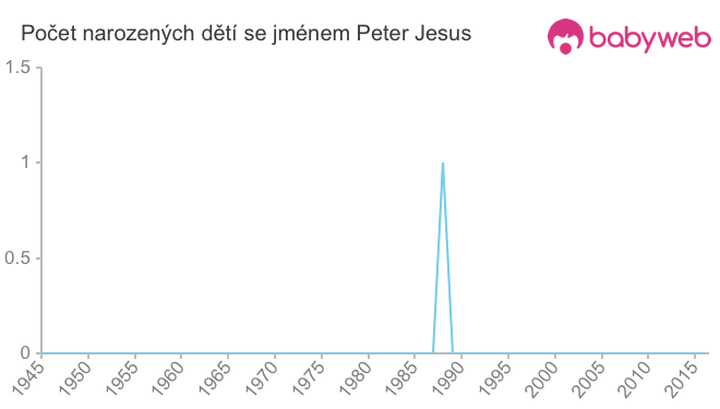 Počet dětí narozených se jménem Peter Jesus