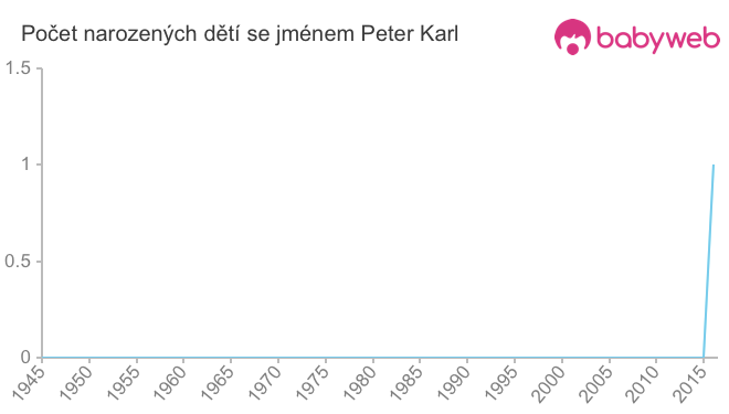 Počet dětí narozených se jménem Peter Karl